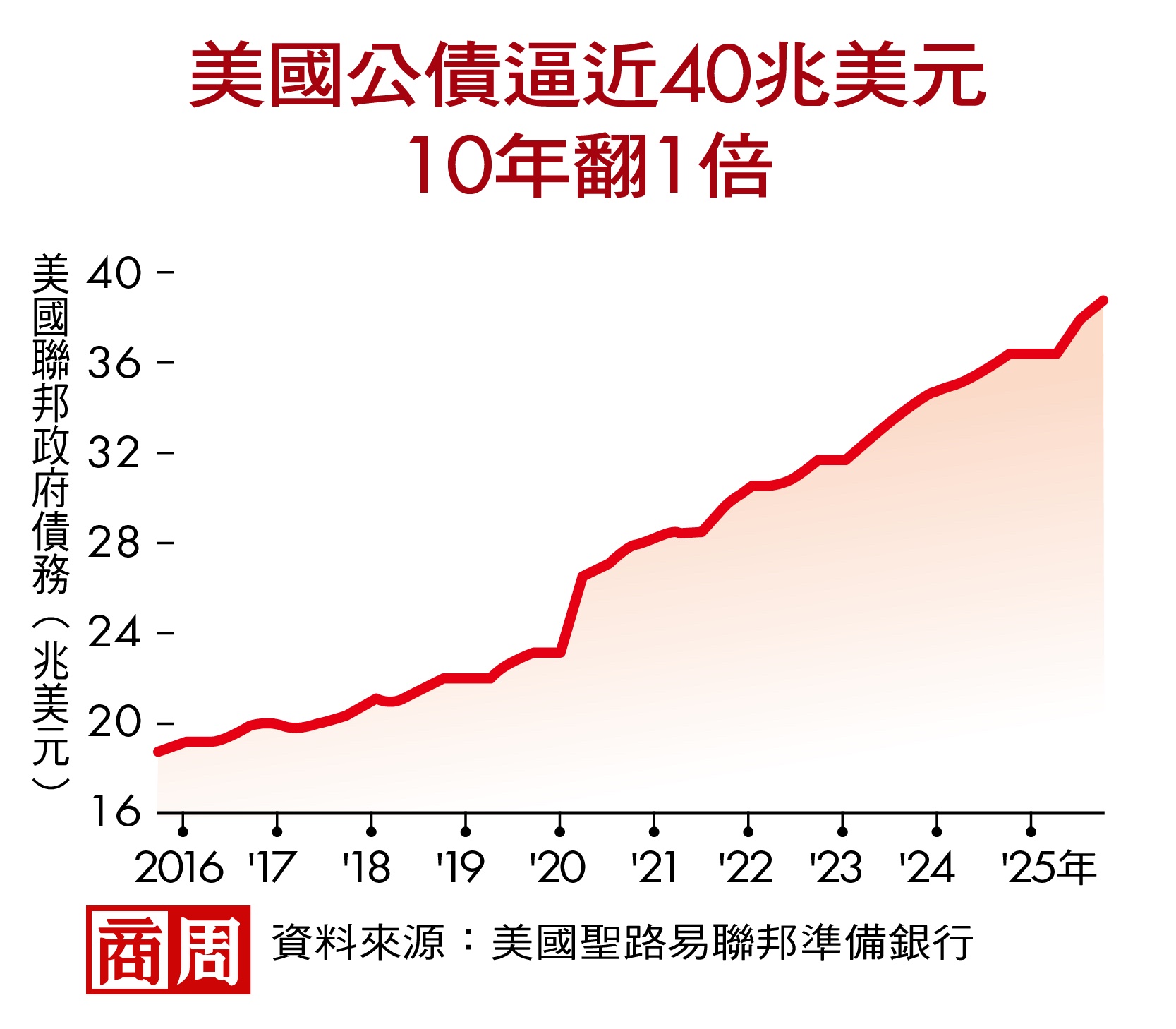 美國公債逼近40兆美元，10年翻1倍